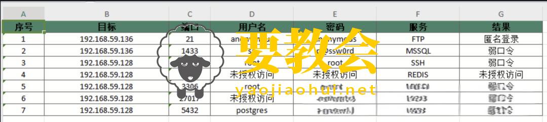 超级弱口令检测工具:一键检测弱口令漏洞! 超级弱口令检测工具:一键检测弱口令漏洞!