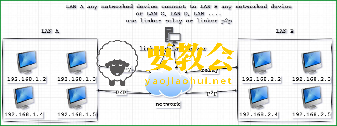 一个基于 .NET 8 开源、免费、跨平台内网穿透神器,支持打洞、中继、和穿透!.png 一个基于 .NET 8 开源、免费、跨平台内网穿透神器,支持打洞、中继、和穿透!.png