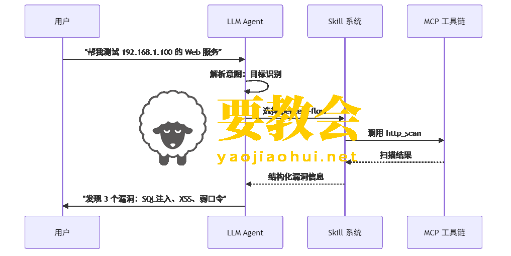 一个用自然语言挖漏洞的 AI 渗透工具：VulnClaw
