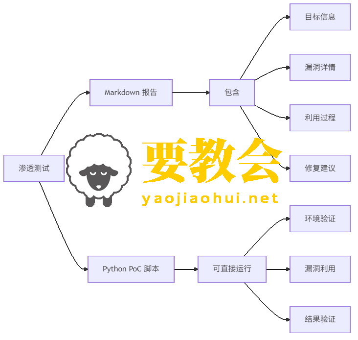 一个用自然语言挖漏洞的 AI 渗透工具：VulnClaw