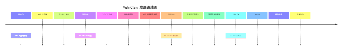 一个用自然语言挖漏洞的 AI 渗透工具：VulnClaw