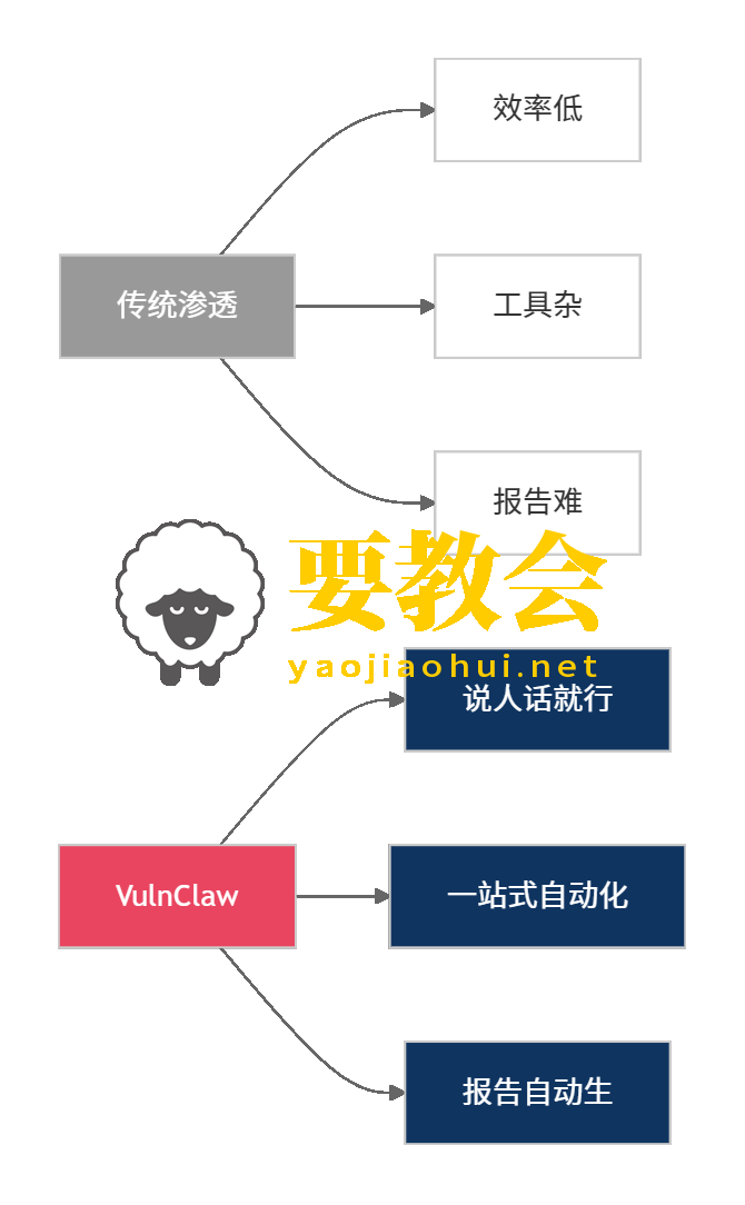 一个用自然语言挖漏洞的 AI 渗透工具：VulnClaw