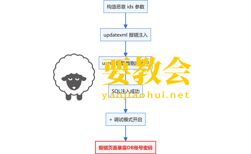 ThinkPHP框架:2.x-8.x全版本必须知道的10个通用漏洞(附实战getshell案例) ThinkPHP框架:2.x-8.x全版本必须知道的10个通用漏洞(附实战getshell案例)