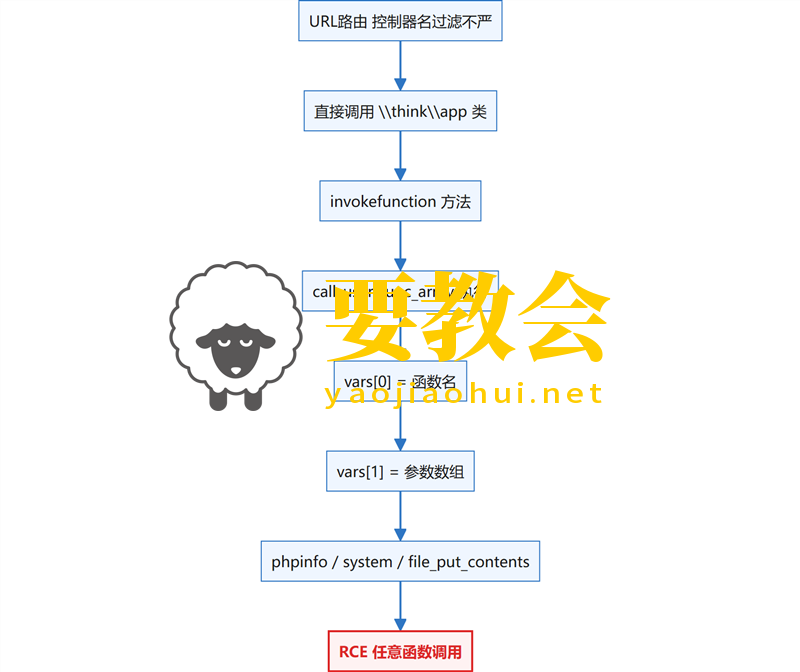 ThinkPHP框架:2.x-8.x全版本必须知道的10个通用漏洞(附实战getshell案例) ThinkPHP框架:2.x-8.x全版本必须知道的10个通用漏洞(附实战getshell案例)