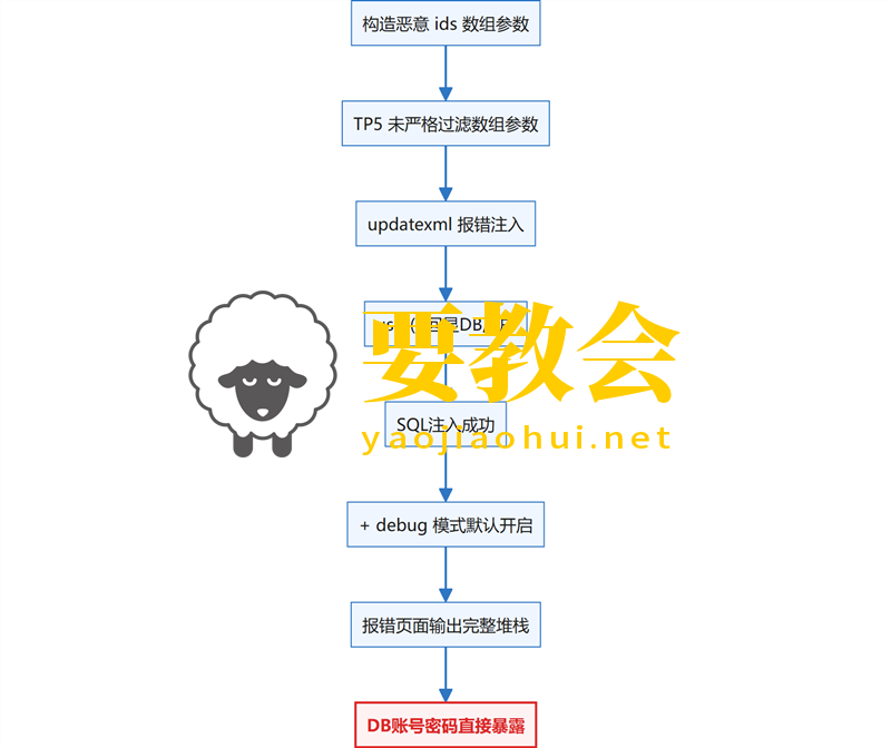 ThinkPHP框架:2.x-8.x全版本必须知道的10个通用漏洞(附实战getshell案例) ThinkPHP框架:2.x-8.x全版本必须知道的10个通用漏洞(附实战getshell案例)