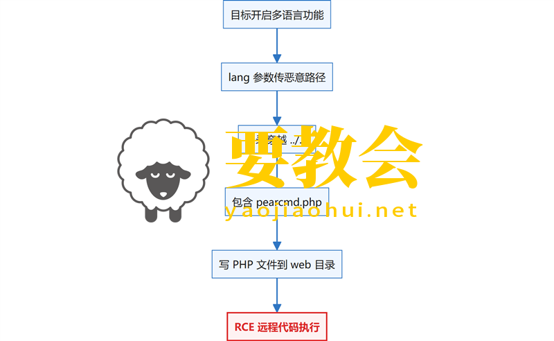 ThinkPHP框架:2.x-8.x全版本必须知道的10个通用漏洞(附实战getshell案例) ThinkPHP框架:2.x-8.x全版本必须知道的10个通用漏洞(附实战getshell案例)