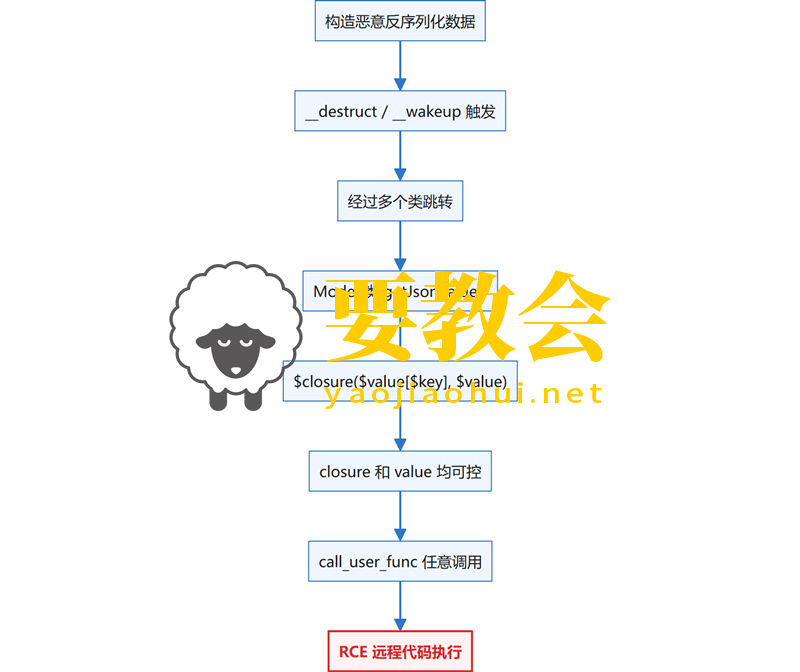 ThinkPHP框架:2.x-8.x全版本必须知道的10个通用漏洞(附实战getshell案例) ThinkPHP框架:2.x-8.x全版本必须知道的10个通用漏洞(附实战getshell案例)