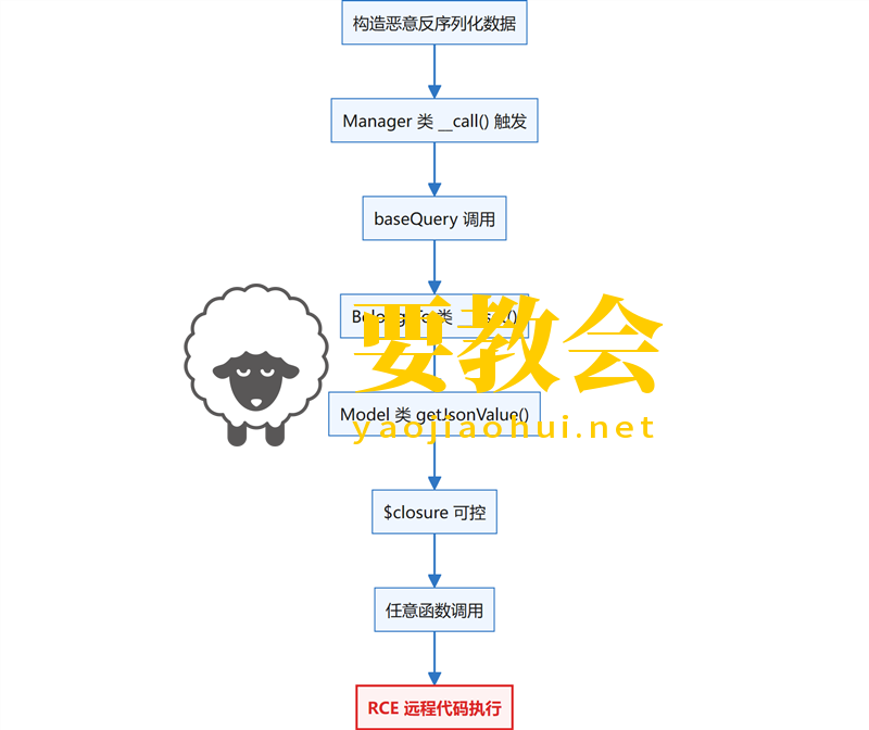 ThinkPHP框架:2.x-8.x全版本必须知道的10个通用漏洞(附实战getshell案例) ThinkPHP框架:2.x-8.x全版本必须知道的10个通用漏洞(附实战getshell案例)